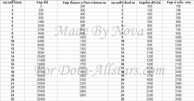 ตารางค่า exp จากฮีโร่