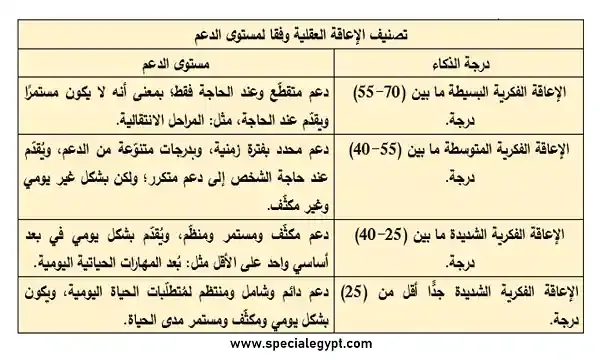 تصنيف الاعاقة العقلية