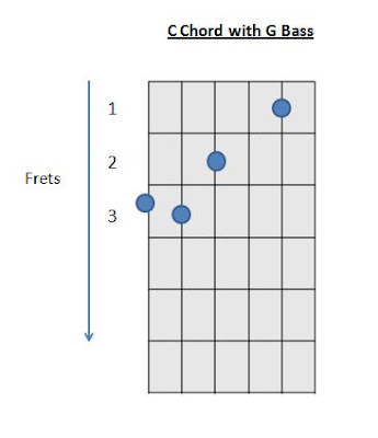 C Chord | guitar Chords 2