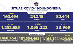 Pasien Pulih COVID-19 Bertambah, Capai 1 Juta Orang di Indonesia