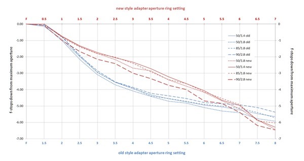 lens curves