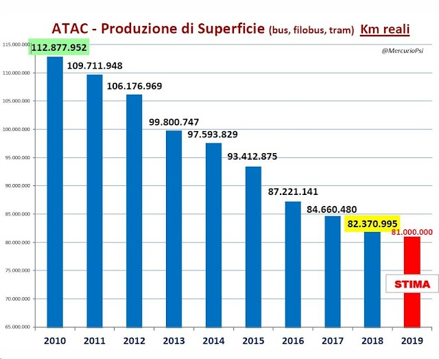 Atac: la produzione dei mezzi di superficie