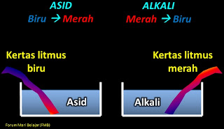 Let's learn Science: Asid & Alkali