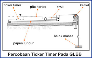 cara menggunakan ticker timer untuk menyelidiki gerak lurus berubah beraturan (GLBB)