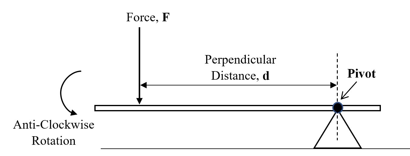 Anti-clockwise Moment