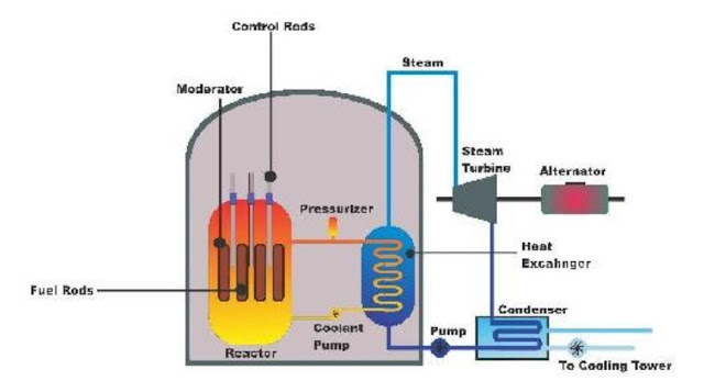 Prinsip Kerja PLTN