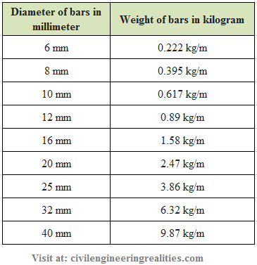 Calculation of unit weight of steel bars per metre