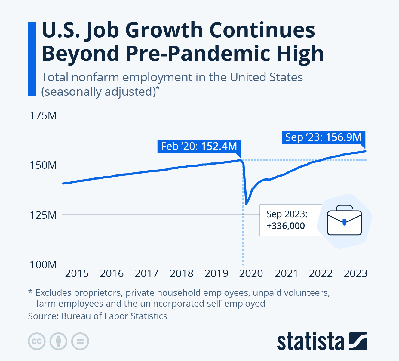 U.S. Job Growth Continues Beyond Pre-Pandemic High