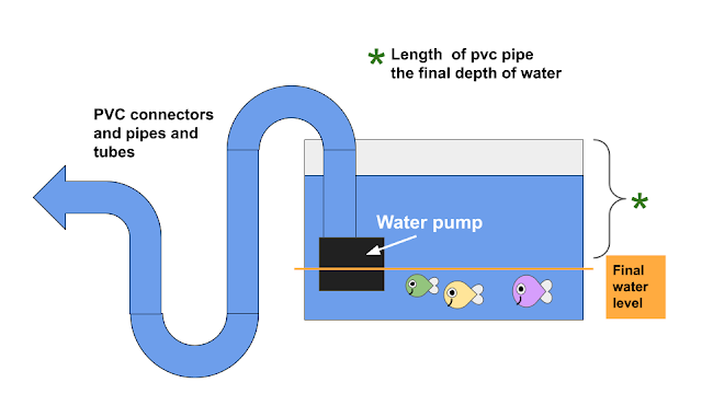 Aquarium water drain system design