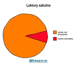 http://wykresy.pl/16615/Lektury-szkolne