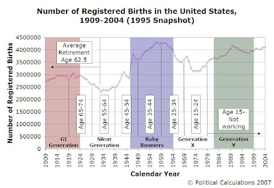 Number of Registered Births in the US, 1909-2004 (1995 Snapshot)