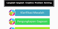 Definisi dan Langkah-Langkah Model Pembelajaran CPS