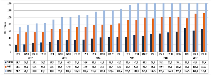 Investment Realization January-September Year 2017 Rp 513.2 trillion, Has Reached 75.6% of Target