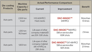 DAC magic