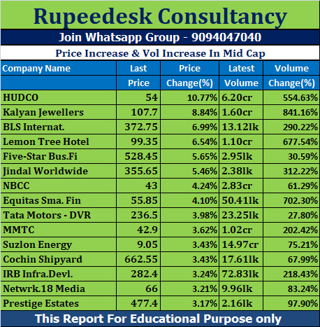 Price Increase & Vol Increase In Mid Cap