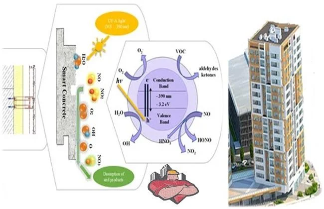 Photocatalytic Self-Cleaning Concrete