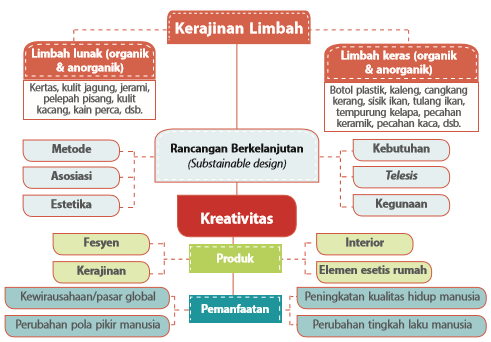  Prinsip  Kerajinan  Limbah  Keras Kerajinan  Prakarya