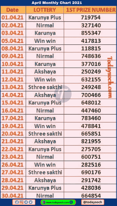 Kerala Lottery Monthly Chart April 2021