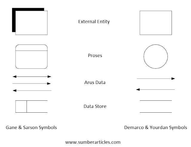 Simbol DFD Menurut Gane & Sarson Dan Demarco & Yourdan