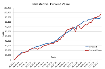 Invested vs current April 2017