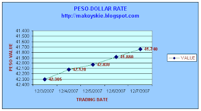 December 3-7, 2007 Peso-Forex