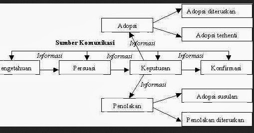 MATERI 3. MODEL UMUM PROSES DIFUSI INOVASI  Kuliah Difusi 