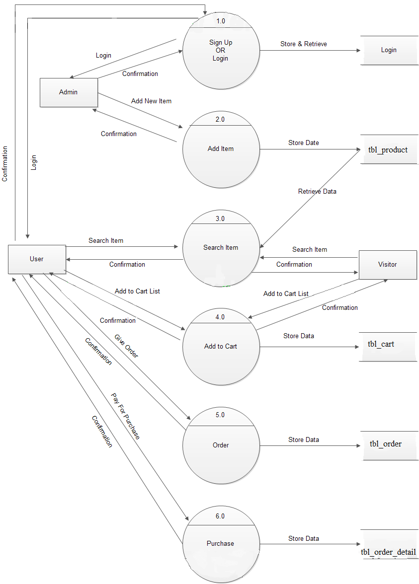 level diagram dfd 0 Diagrams ~ Study Data Flow Shopping Online Website for Point