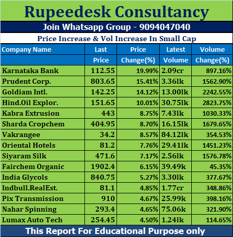 Price Increase & Vol Increase In Small Cap