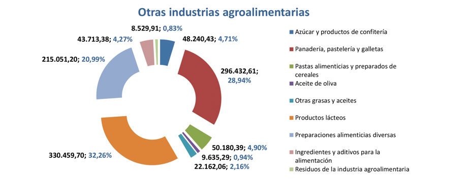 Export agroalimentario CyL dic 2022-9 Francisco Javier Méndez Lirón