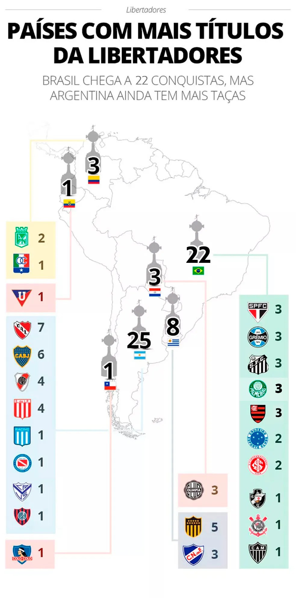 Campeões da Libertadores da América de 1960 a 2022