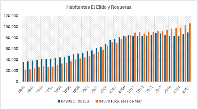 Evolución de la población en El Ejido y Roquetas de Mar