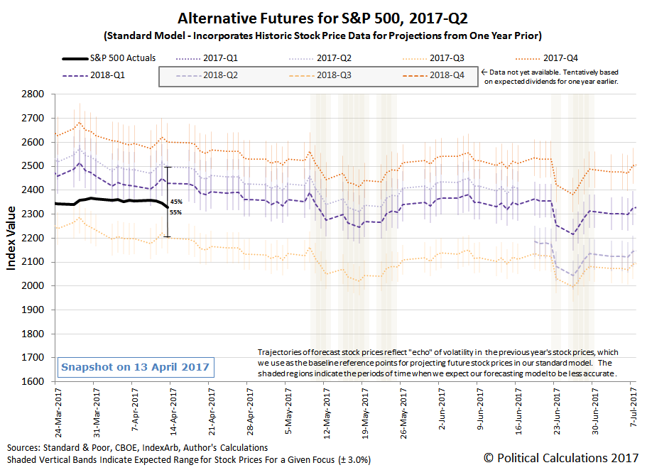 Alternative Futures - S&P 500 - 2017Q2 - Standard Model - Snapshot on 13 April 2017