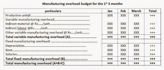 What is Budgeting for turn a profit planning in addition to Types of budget What is Budgeting for turn a profit planning in addition to Types of budget