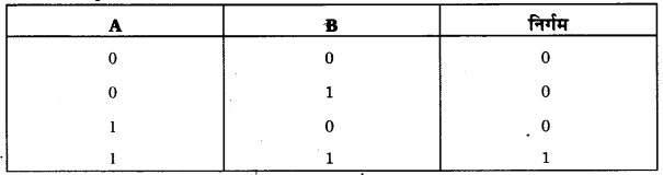 Solutions Class 12 भौतिकी विज्ञान-II Chapter-6 (अर्द्धचालक इलेक्ट्रॉनिकी: पदार्थ, युक्तियाँ तथा सरल परिपथ)