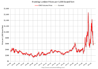 Lumber Prices