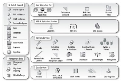 Architecture Diagram on Sap Business Objects 3 X And 4 0  Bi Architecture Diagram