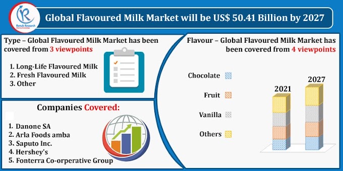 Flavoured Milk Market Insight, Impact of COVID-19, Industry Trends, Global Forecast 2021-2027