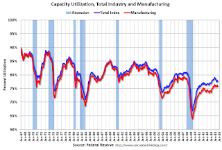 Capacity Utilization