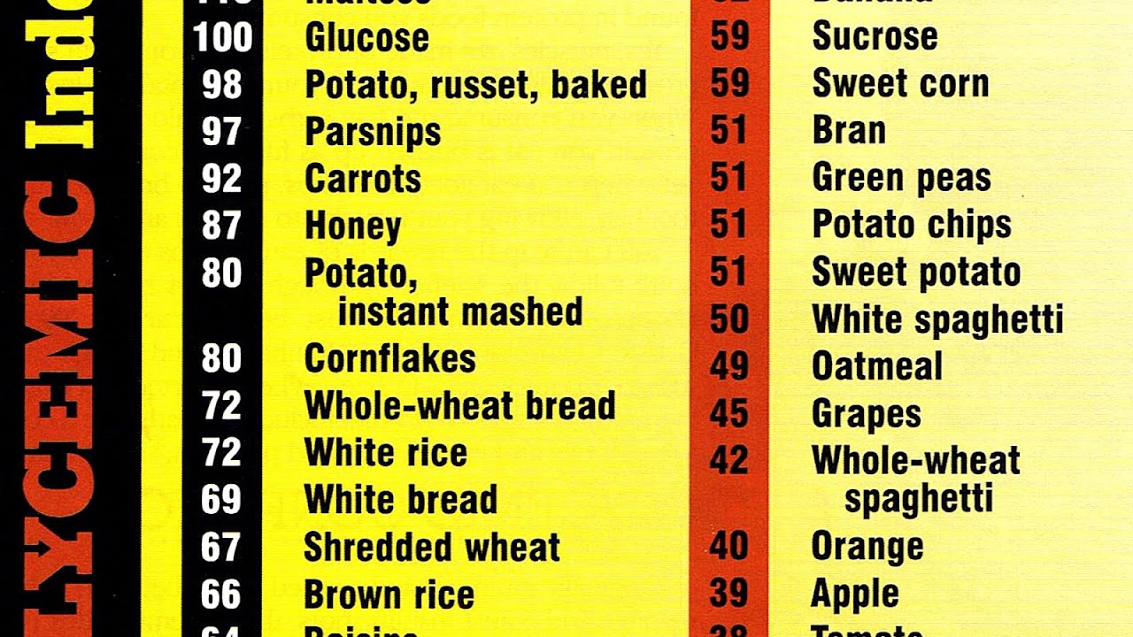 Glycemic Index Of Breads