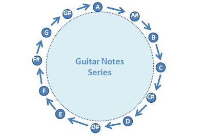 Guitar Notes Series How to play guitar Talk with Prince