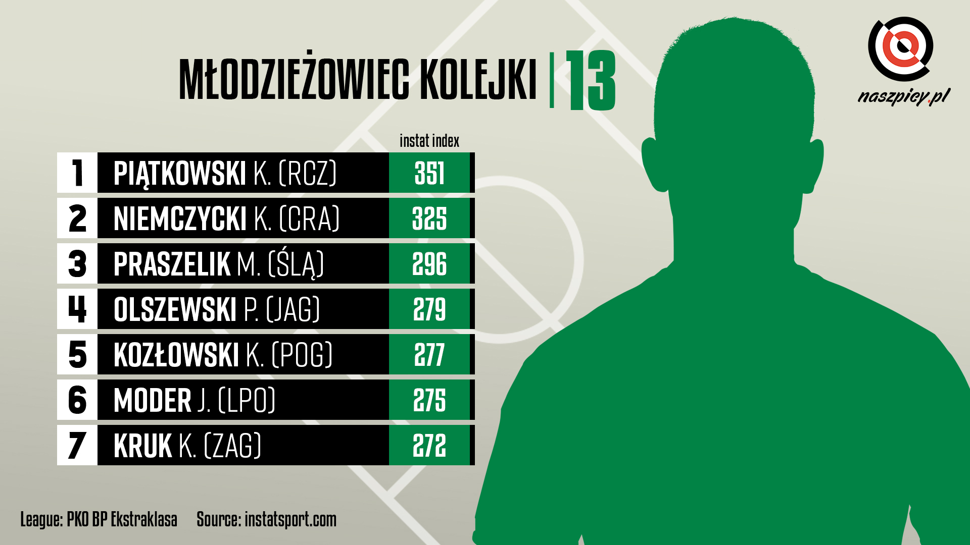 Ranking młodzieżowców w 13. kolejce PKO Ekstraklasy wg InStat Index<br><br>Źródło: Opracowanie własne na podstawie instatsport.com<br><br>graf. Bartosz Urban