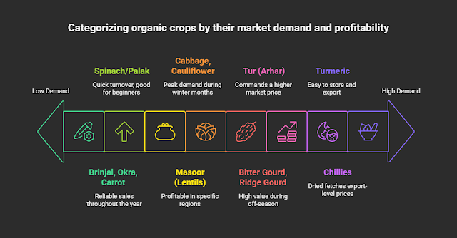 Popular organic vegetables, pulses, and spices like turmeric, brinjal, and moong with market prices