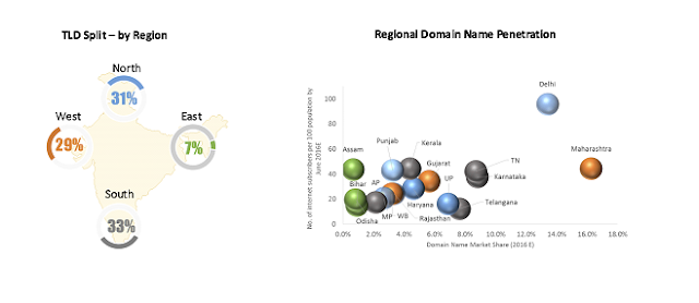 Current Domain name industry in India stands at 4.9 million, with a CAGR of 11.9% (June 2013-16) Says Zinnov