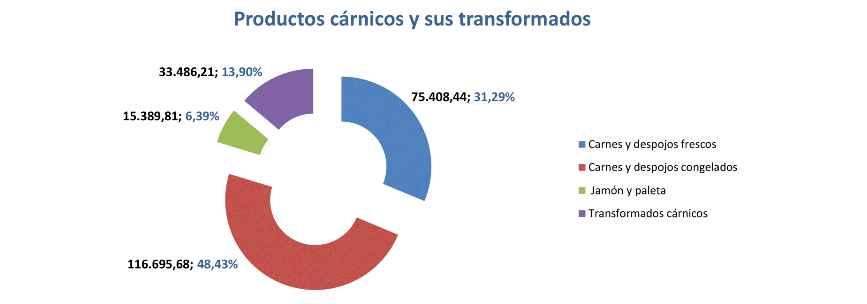 Export agroalimentario CyL abr 2021-7 Francisco Javier Méndez Lirón