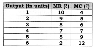 Solutions Class 12 Micro Economics Chapter-9 (Producer Equilibrium)