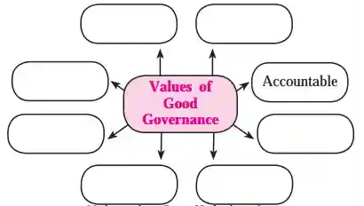 Contemporary India: Good Governance Exercise | Chapter 5 Contemporary India: Good Governance