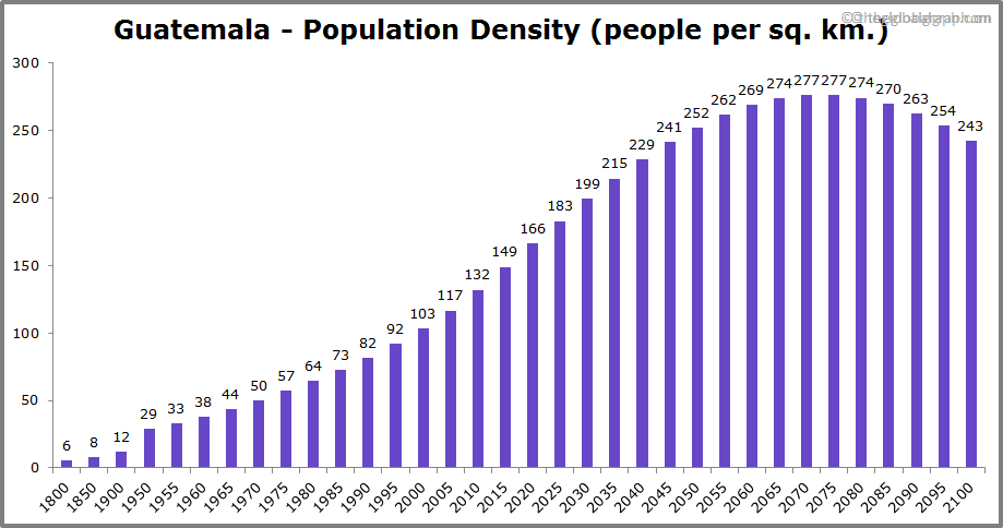 
Guatemala
 Population Density (people per sq. km.)
 