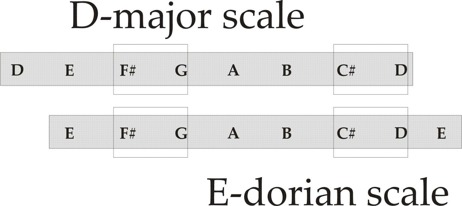 Here are the diatonic chords of the E-dorian scale: