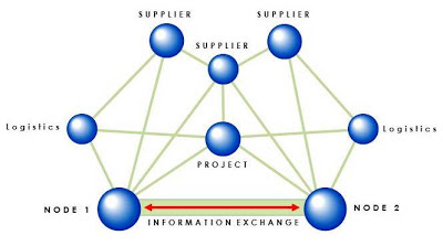 Complex Adaptive Systems exchange information and self-organize