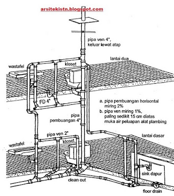 Sistem pembuangan air kotor ( PLUMBING ) ~ UD AURELIA 
